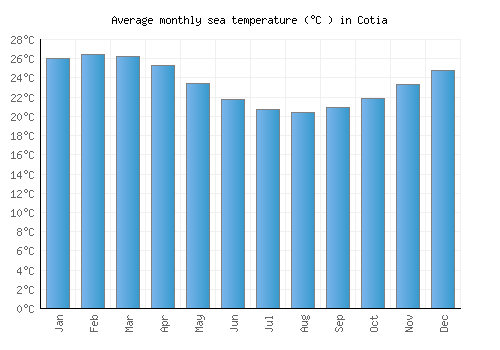 Cotia average sea temperature chart (Celsius)