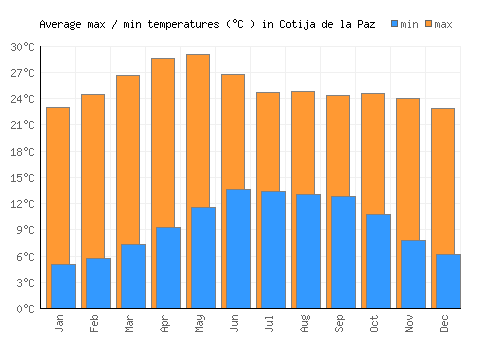 Cotija de la Paz average minimum / maximum temperatures (Celsius)