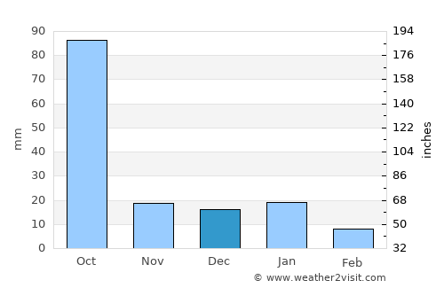 Cotija de la Paz average rain in December