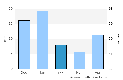 Cotija de la Paz average rain in February