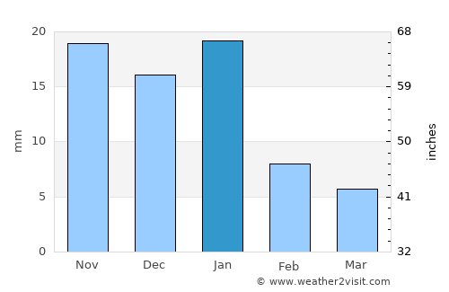 Cotija de la Paz average rain in January