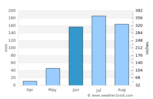 Cotija de la Paz average rain in June