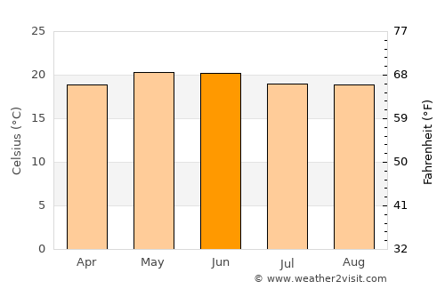 Cotija de la Paz average temperature in June