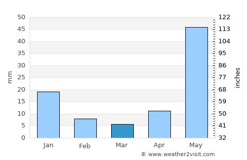 Cotija de la Paz average rain in March