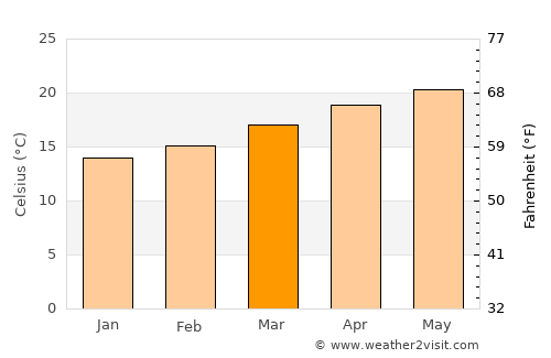 Cotija de la Paz average temperature in March