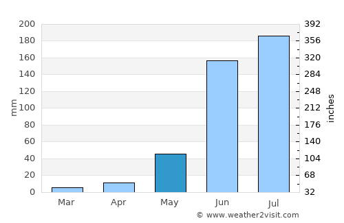 Cotija de la Paz average rain in May