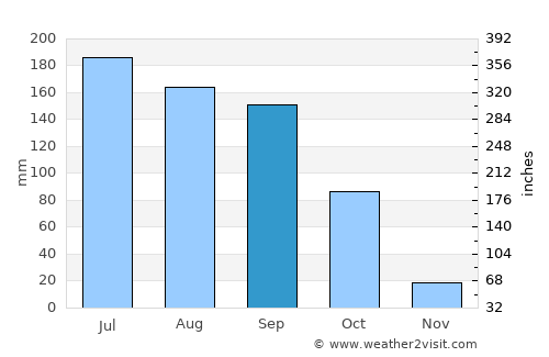 Cotija de la Paz average rain in September