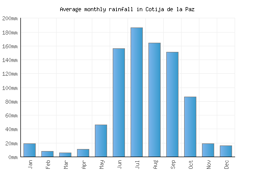 Cotija de la Paz monthly rainfall chart (mm)