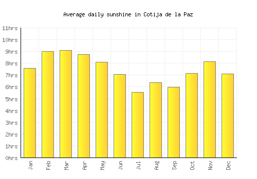 Cotija de la Paz average daily sunshine chart