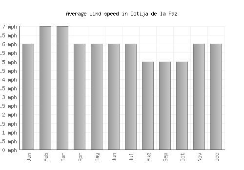 Cotija de la Paz average winspeed by month (mph)
