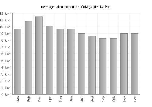 Cotija de la Paz average winspeed by month (km/h)