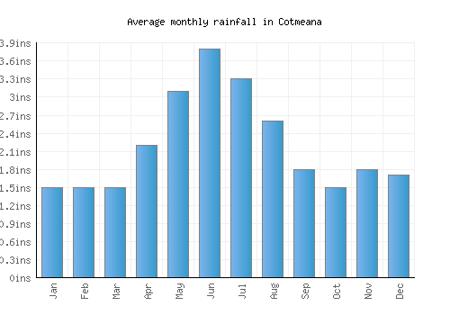 Cotmeana monthly rainfall chart (inches)