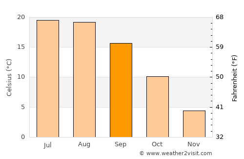 Cotmeana average temperature in September