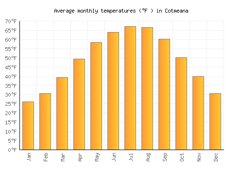 Cotmeana average temperature chart (Fahrenheit)