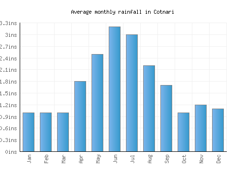 Cotnari monthly rainfall chart (inches)