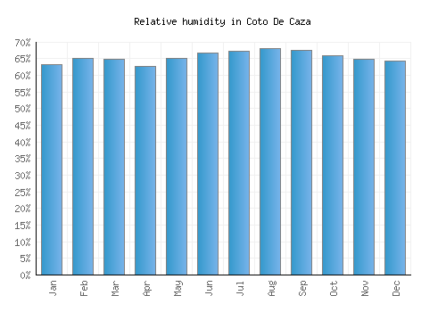 Coto De Caza relative humidity averages