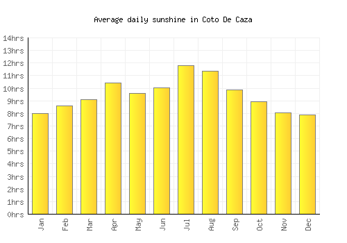 Coto De Caza average daily sunshine chart