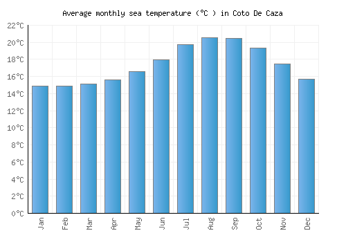 Coto De Caza average sea temperature chart (Celsius)