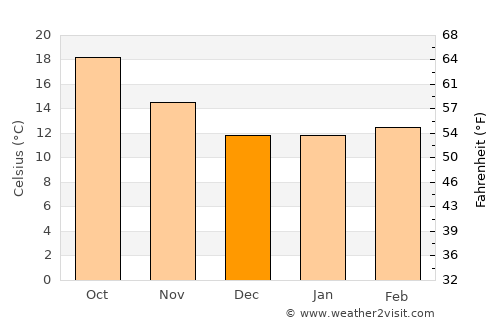 Coto De Caza average temperature in December