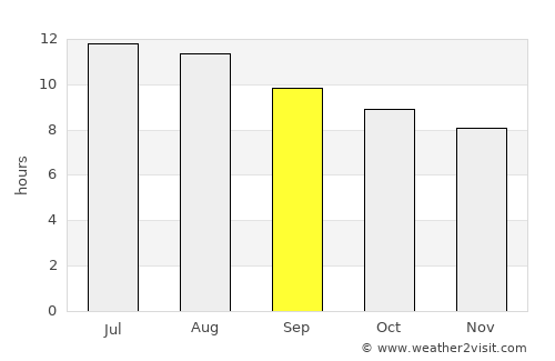 Coto De Caza average rain in September