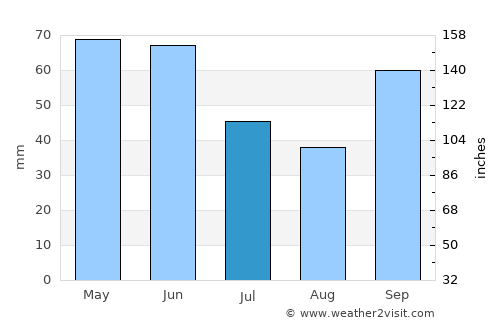 Cotoca average rain in July