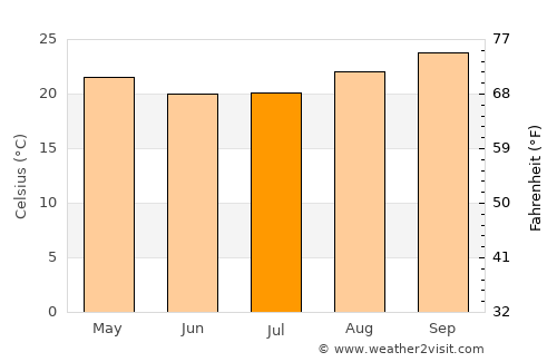 Cotoca average temperature in July