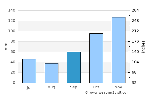 Cotoca average rain in September