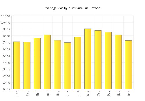 Cotoca average daily sunshine chart