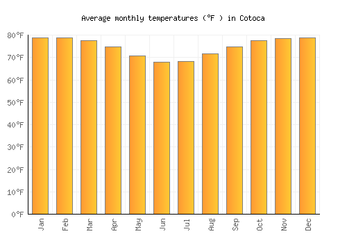 Cotoca average temperature chart (Fahrenheit)