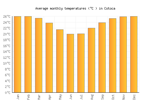 Cotoca average temperature chart (Celsius)