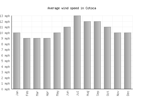 Cotoca average winspeed by month (mph)