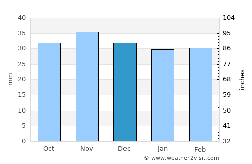 Coţofăneşti average rain in December