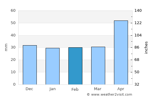 Coţofăneşti average rain in February