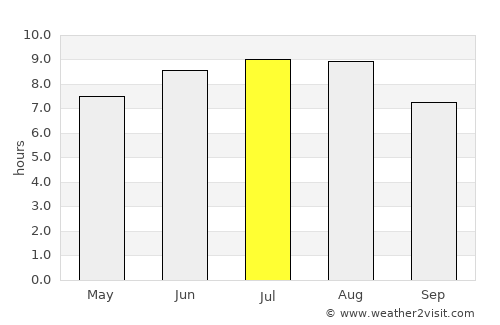Coţofăneşti average rain in July
