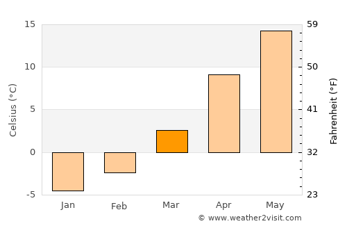 Coţofăneşti average temperature in March