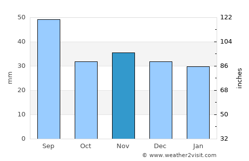 Coţofăneşti average rain in November