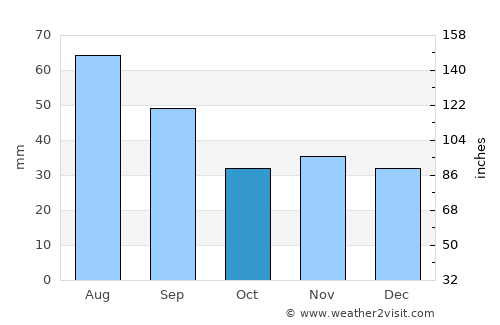 Coţofăneşti average rain in October