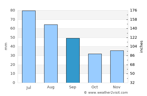 Coţofăneşti average rain in September