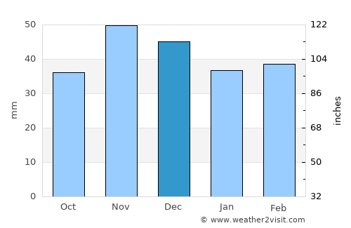Coţofenii din Dos average rain in December