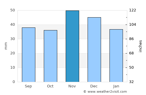 Coţofenii din Dos average rain in November