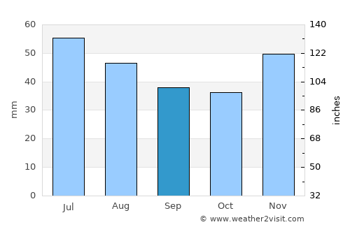 Coţofenii din Dos average rain in September