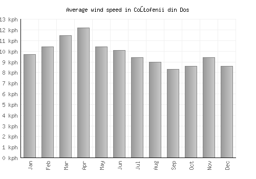 Coţofenii din Dos average winspeed by month (km/h)