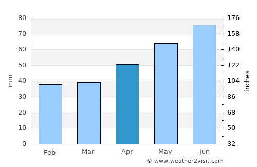 Coţofenii din Faţă average rain in April