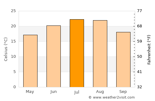 Coţofenii din Faţă average temperature in July