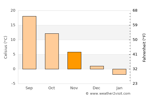 Coţofenii din Faţă average temperature in November