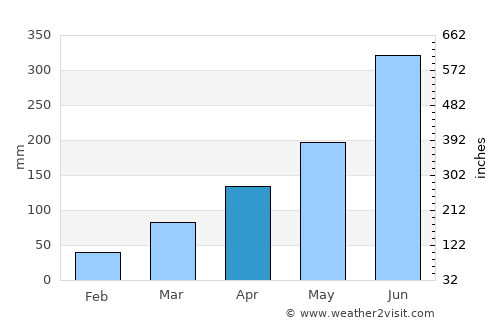 Cotonou average rain in April