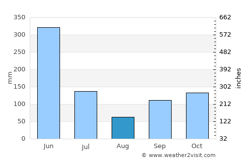 Cotonou average rain in August