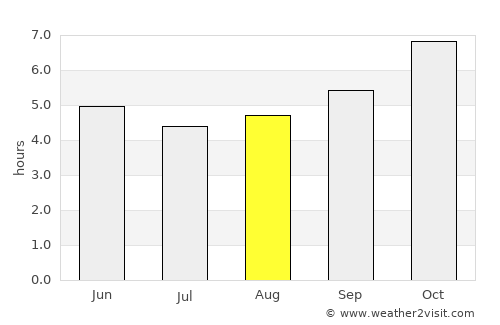 Cotonou average rain in August