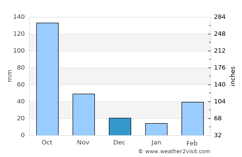 Cotonou average rain in December