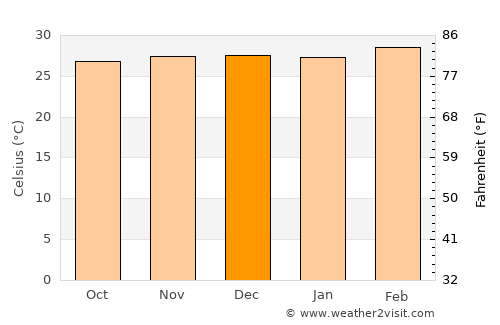 Cotonou average temperature in December